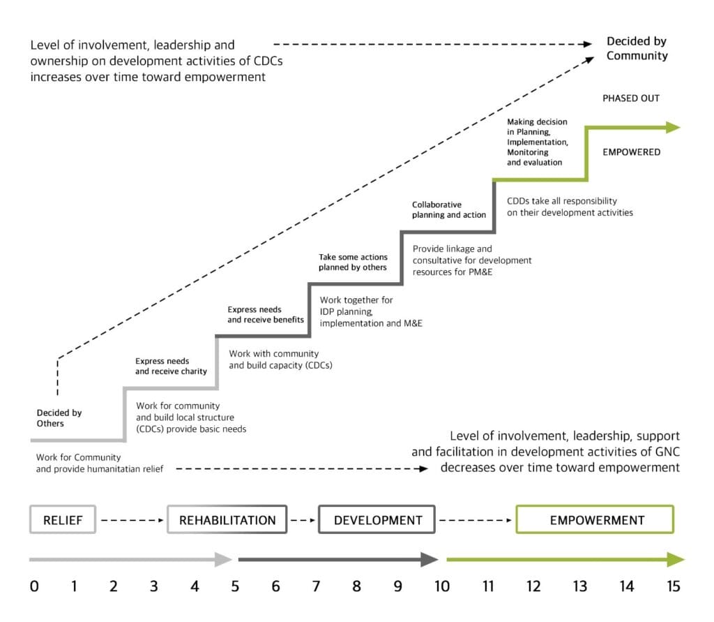 our approach empowerment